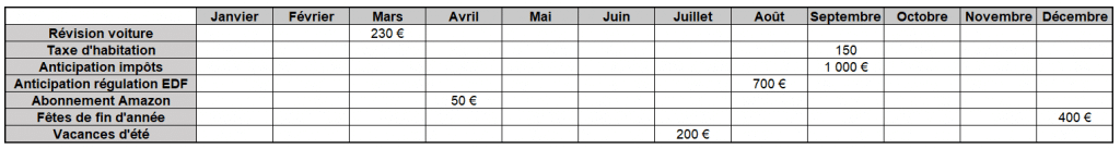 tableau depenses annuelles