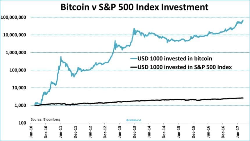 Bitcoin vs SP 500 Returns Since June 2010